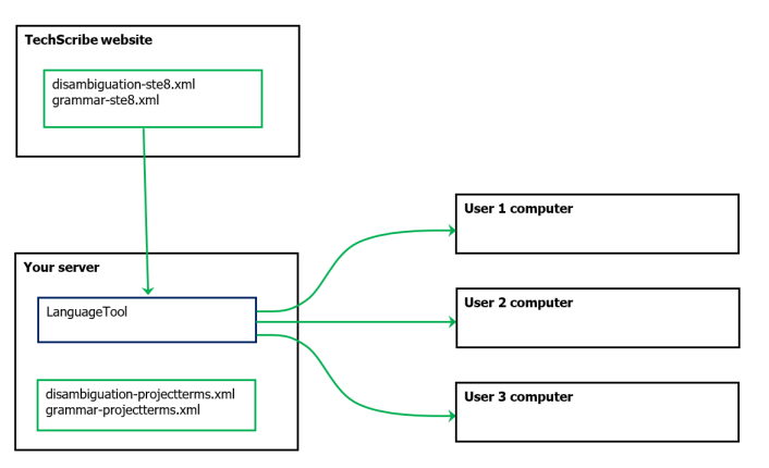 LanguageTool and the project files are on a server