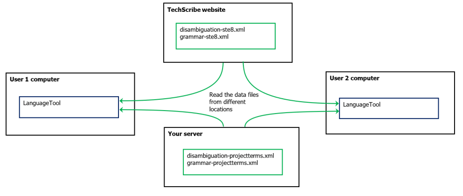 Each user has a copy of LanguageTool. The project files are on a server